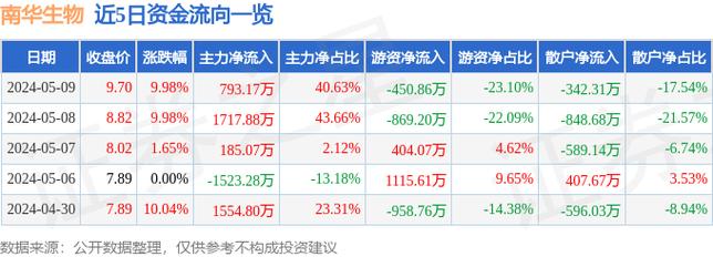 南华生物(000504)盘中异动 股价振幅达9.64% 上涨8.3%(06-21)