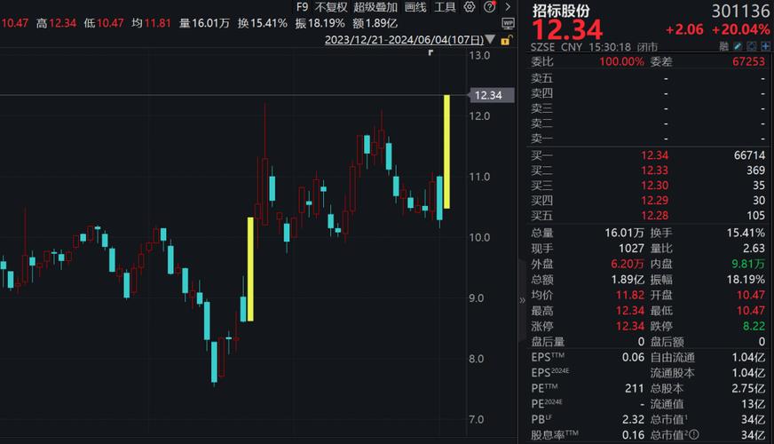 车路云概念股反复活泼
,索菱股份涨停