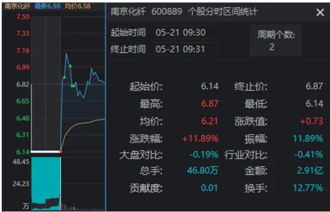 惠记团体
盘中异动 早盘快速下挫7.50%