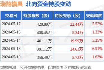 瑞鹄模具(002997):股价乐成
突破年线压力位-后市看多(涨)(06-21)
