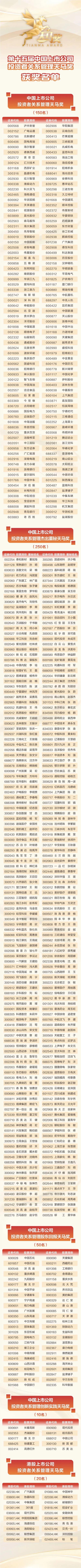 广汽团体
荣获港股上市公司投资者关系管理天马奖
