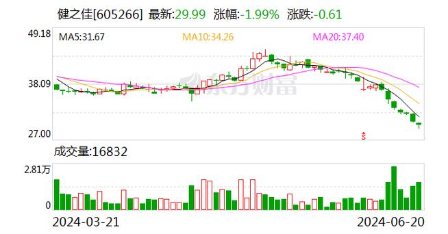 健之佳:公司拟回购不高出92.76万股公司股份