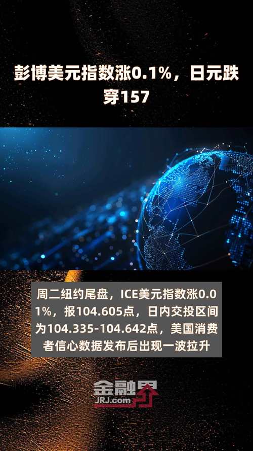 日元逼近160关口本周累涨超1.5%,彭博美元指数连涨五周