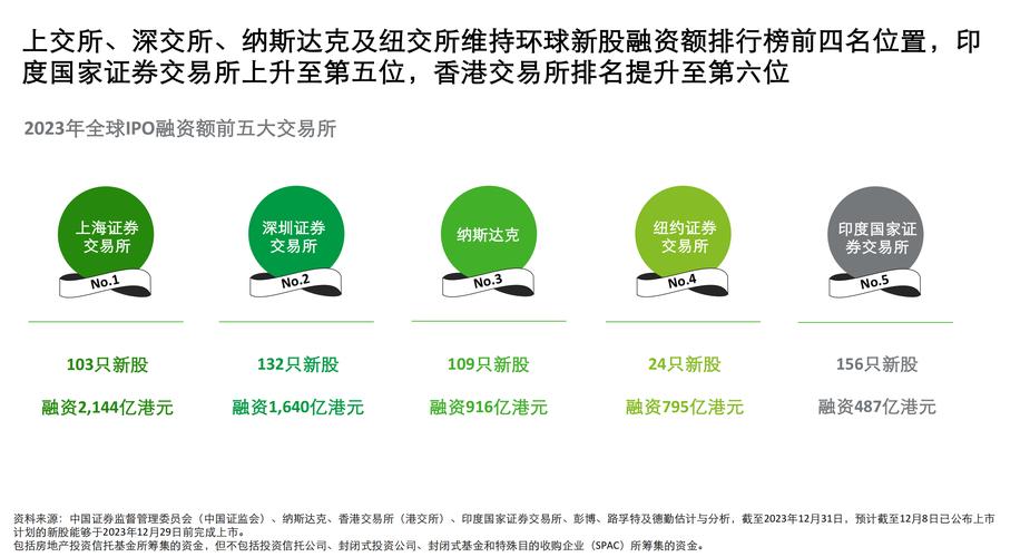 德勤:2024 上半年中国本地44 只新股上市,融资 325 亿