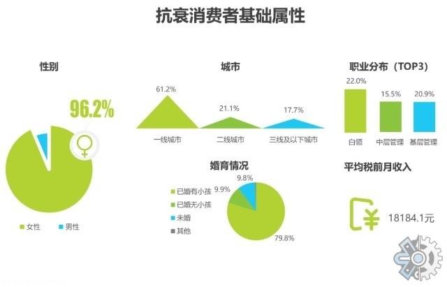 潜力领域经济(行业领域需求抗衰老潜力)