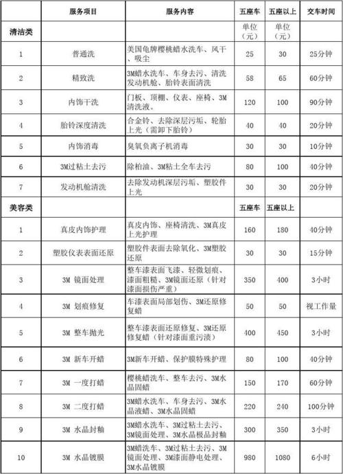 汽车美容项目有哪些(价格汽车美容项目汽车会员)