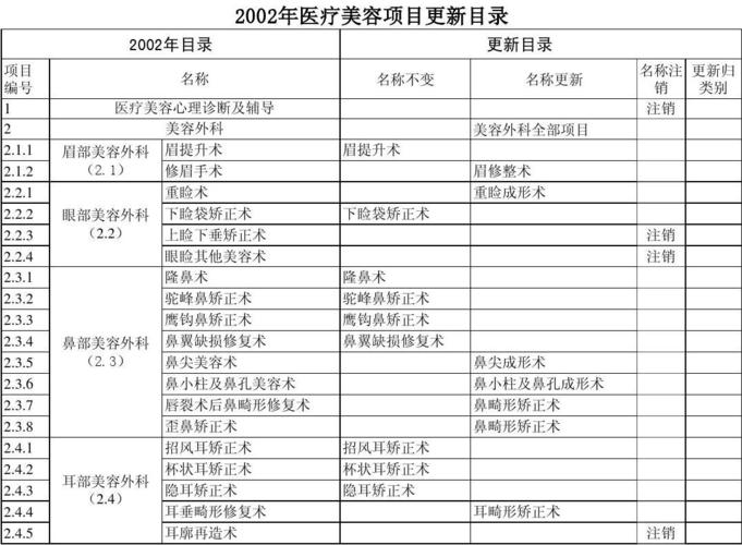 分级管理医疗美容目录项目(项目义齿皮肤技术中药)