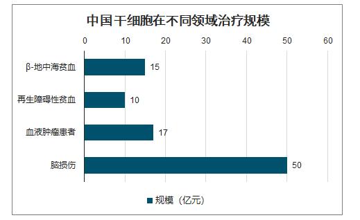 行业干细胞市场规模竞争(干细胞抗衰老行业市场规模研究院)