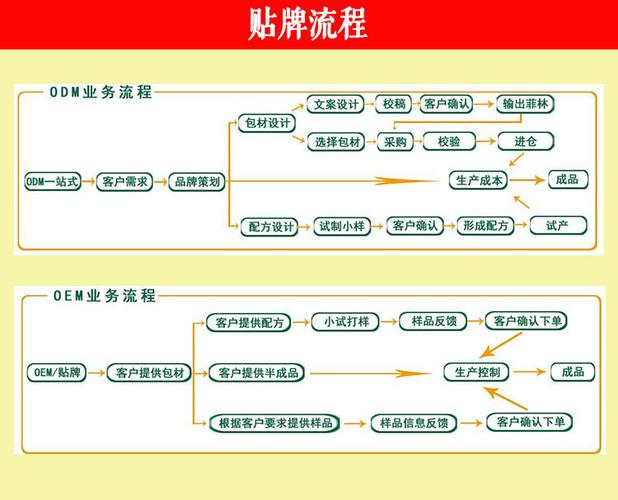 贴牌步骤流程策略仪器OEM(品牌仪器产品贴牌多个)