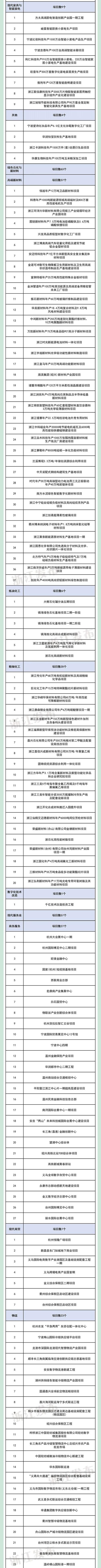 舟山市浙江省工程项目获批重点最新(舟山市项目舟山技改浙江)