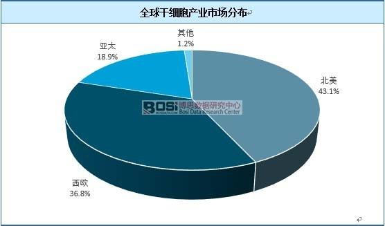 几年内大师全球市场(大师全球几年内市场细胞)