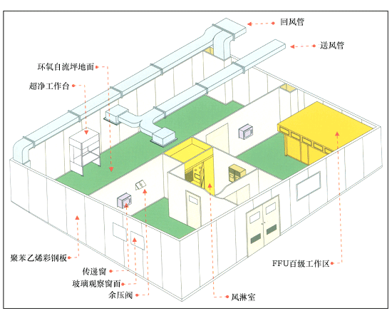 科室洁净工程设计要点医院(美容院医院工程设计功能洁净)