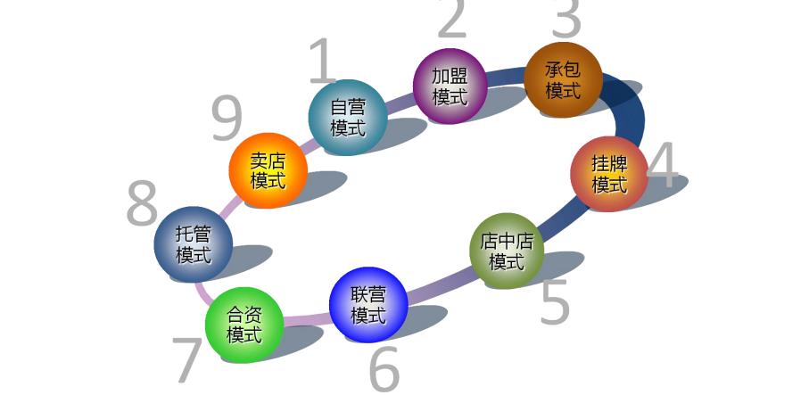 加盟店哪种店面适合你快速模式(加盟店直营店连锁经营经营模式是指)