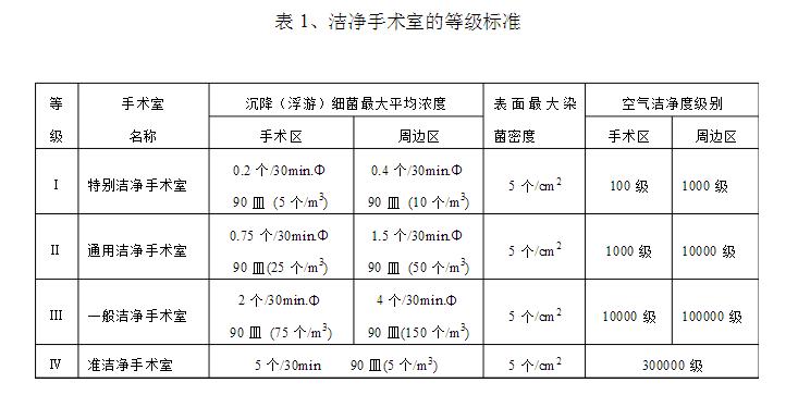 手术室眼科之窗洁净手术等级(手术洁净手术室眼科视网膜)