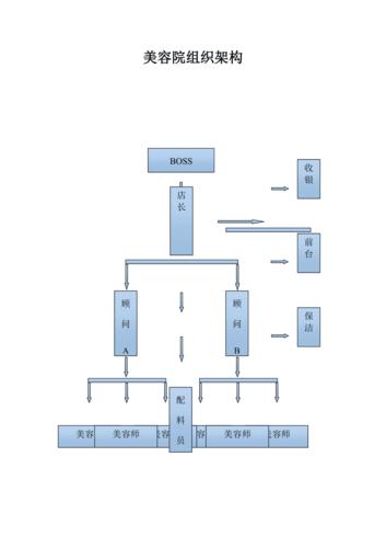 美容院组织架构(美容师一名美容院员工店长)