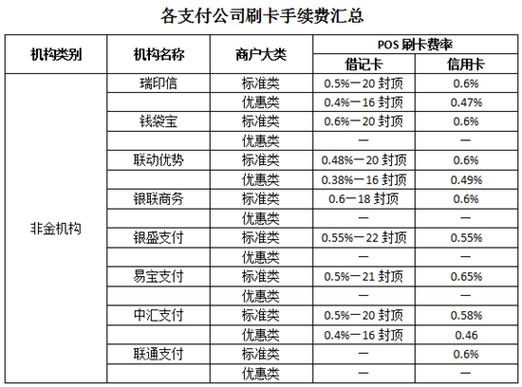 收费项目收藏POS(刷卡机服务商自己的手续费收费项目)