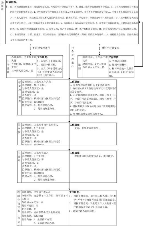 步骤流程机构(医疗机构康泰机构深圳许可证)