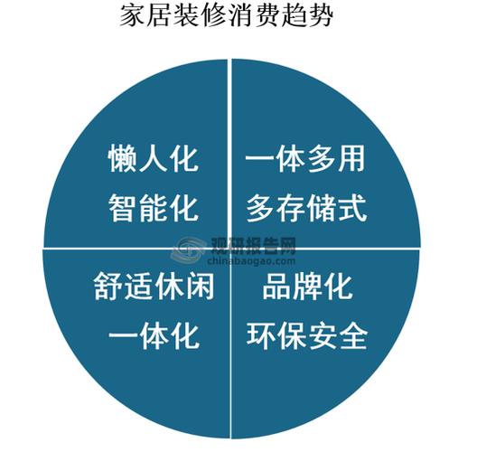 装修行业(人群消费者装修家装兴趣)