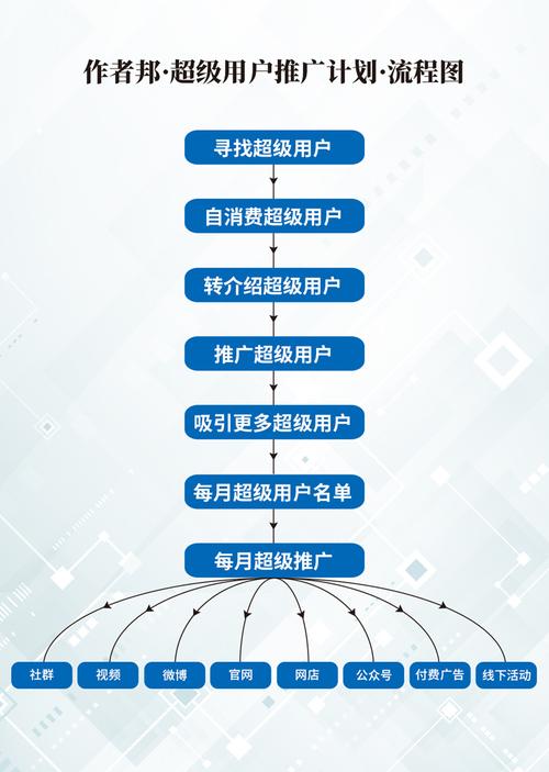 详解如何打造步骤品牌(用户社群都是会员客户)