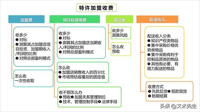 加盟费(费用品牌经营模式并与加盟商)