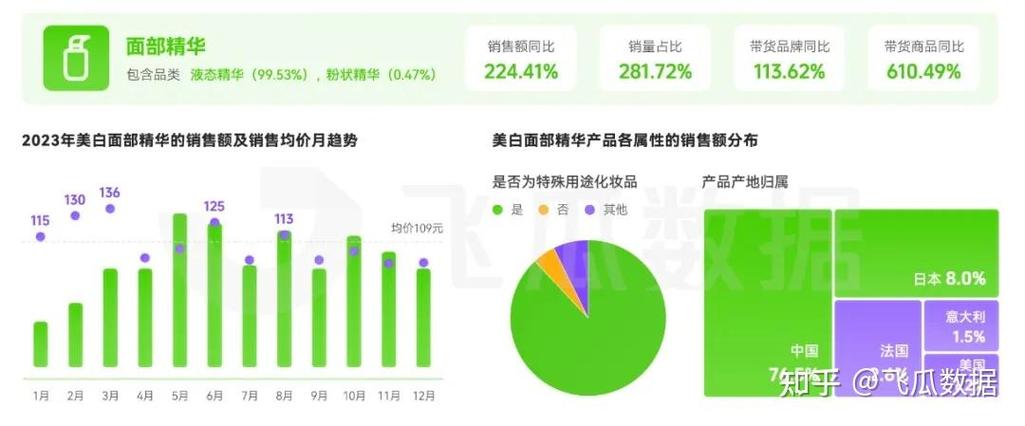 最火大揭秘产品(美白市场销售额产品最火)