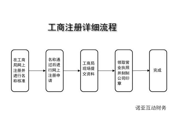 流程费用(公司费用邢台流程科技有限公司)