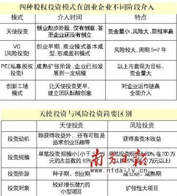 到底是什么融资私募天使风投(公司天使融资投资人资金)