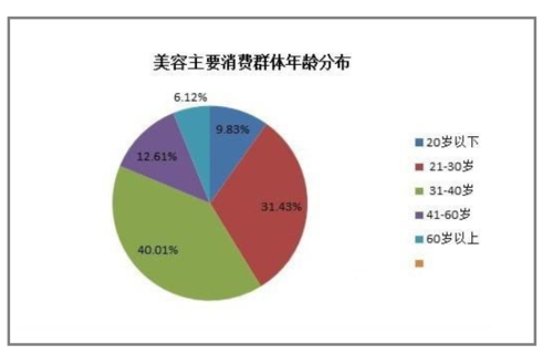 美容院方向趋势(美容院需求趋势顾客消费者)