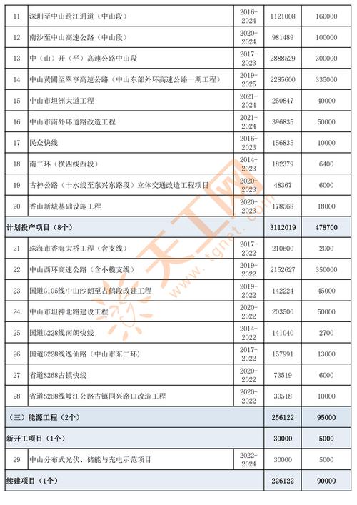 中山市总投资市级重点建设项目名单(项目中山市中山年产工程)