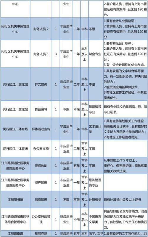 闵行招人岗位单位(闵行区工作薪资岗位福利)