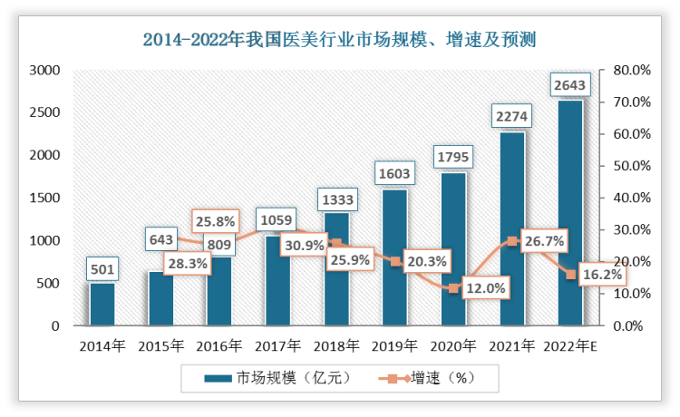 快速基础自由经济轻医美零(自己的较高技术自由经济)
