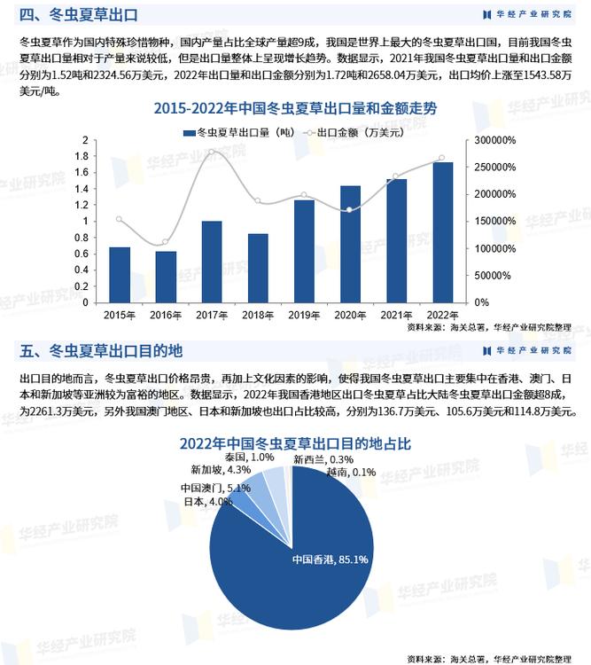 市场分析中药项目(中药冬虫夏草市场虫草产品)