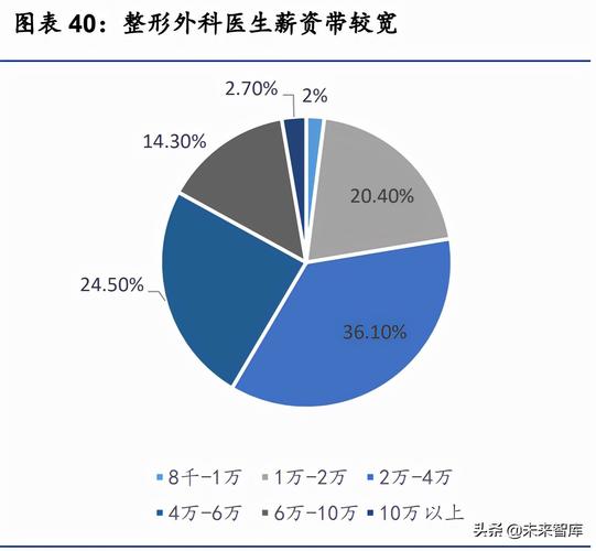探析壁垒供需发展趋势服务行业竞争(机构医生较高门诊部项目)