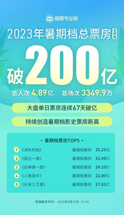 猫眼专业版数据:2024暑期档票房破15亿元