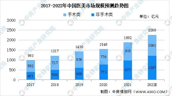 专家预测趋势项目大医美(下颌假体行业手术趋势)