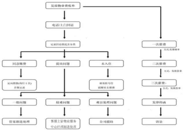 在这里干货物业费流程答案有哪些(物业服务物业业主业委会费用)