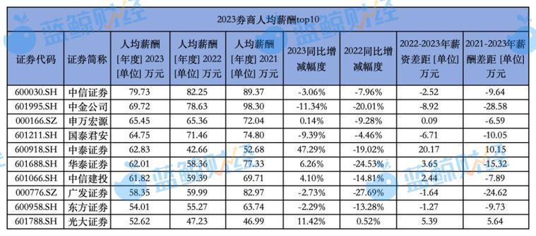 万元薪酬福利去年万宏源高超(公司协议万元证券亿元)