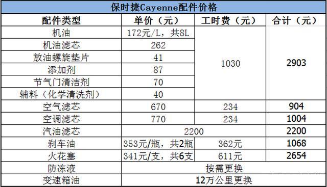 保时捷机油维修保养常规卡宴(保时捷机油卡宴维修保养常规)