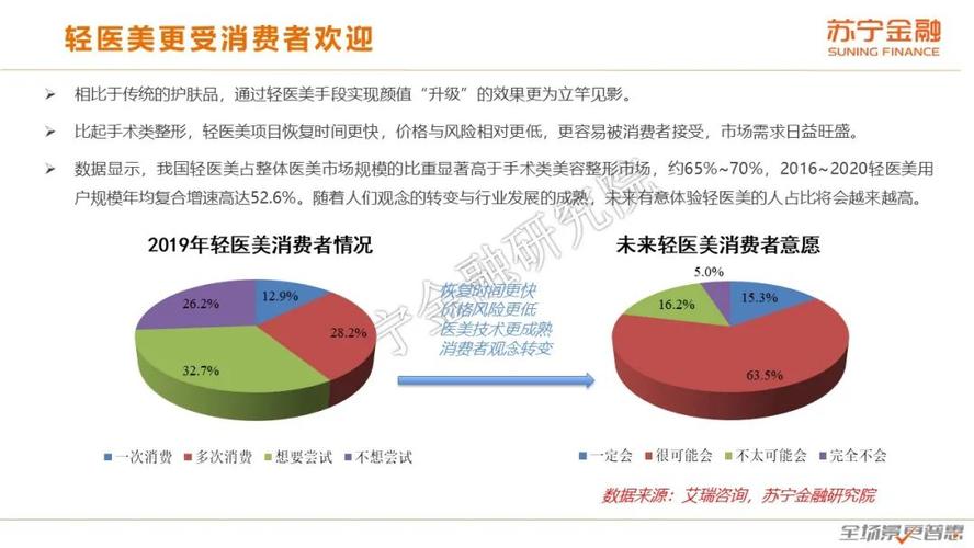 要注意想做医疗美容提颜值(机构消费者国内民营数据)