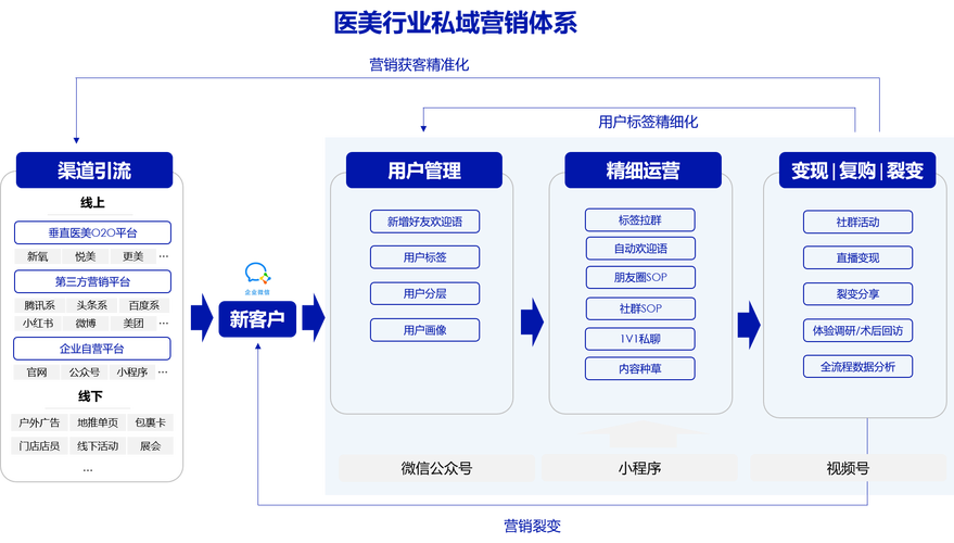 美得模型放心消费者医疗美容行业(检察官店铺行业医疗美容公益)