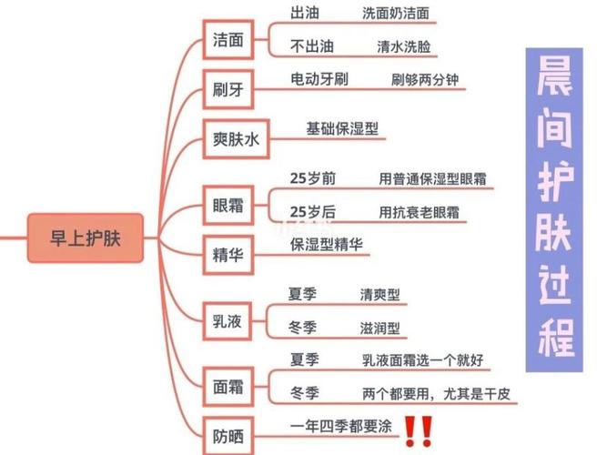科学肤质步骤思维健康(科学思维肤质步骤手记)