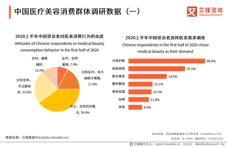 市场调研分析报告前景医疗美容数据行业(医疗美容全球销量收入行业)