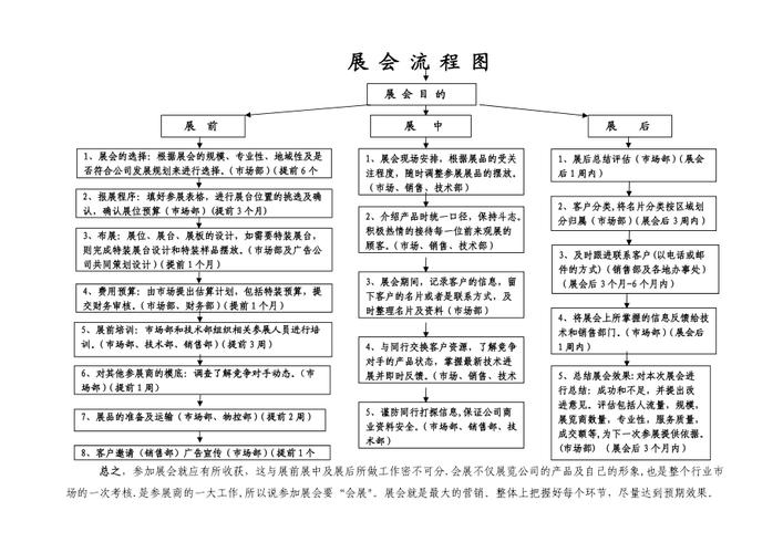 展销会流程(会展展销会展会项目策划方案)