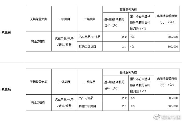 汽车用品入驻类目方向重点(入驻类目汽车用品品牌电子)