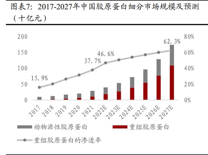 赛道隐秘黄金行业(生物胶原蛋白市场赛道皮肤)