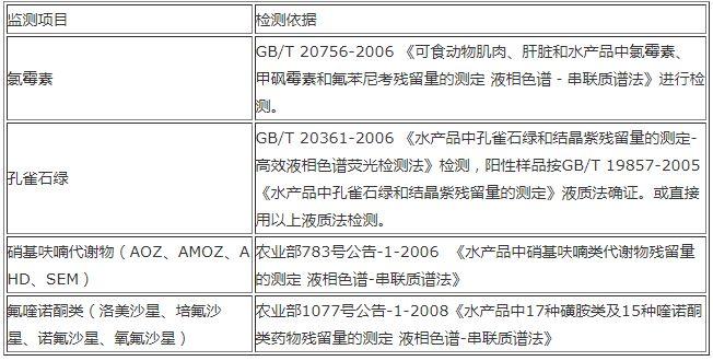 氯霉素不合格食品孔雀石绿有哪些(检出食品铜绿氯霉素食品安全)
