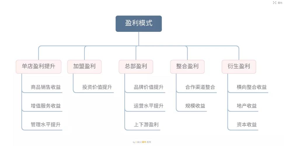 马车(都是连锁机构营销模式连锁店盈利模式)