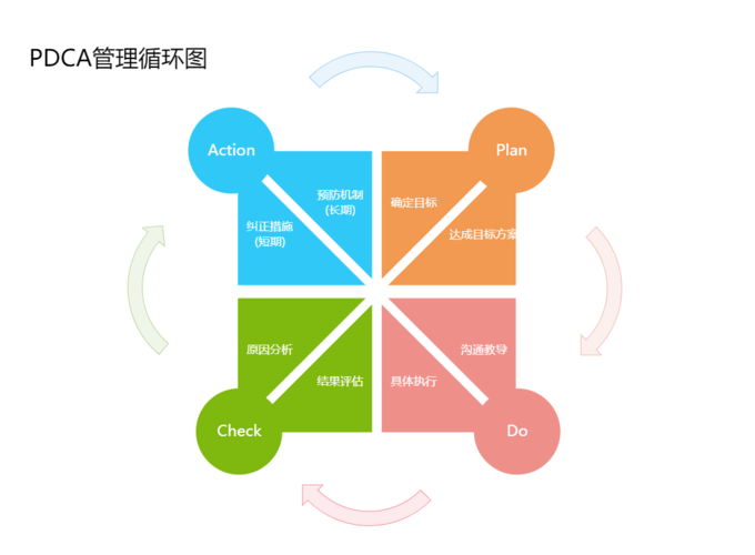 带你详解图文PDCA(图图带你详解图文模板)