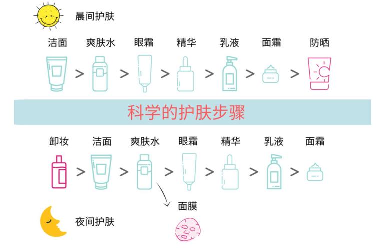 知识洗护用品(洗护用品产品肌肤面霜使用方法)