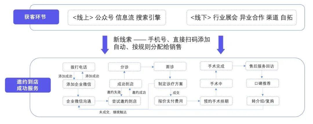 体系行业医美私域(机构用户内容渠道咨询师)